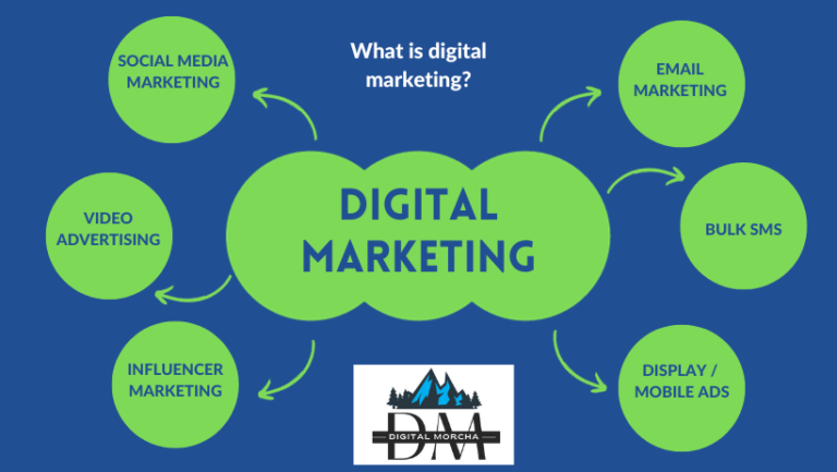 what is digital marketing