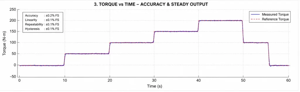 Industrial torque measurement graph showing stable and accurate torque output over time with minimal signal variation. The plot demonstrates high repeatability, low hysteresis, and precision torque sensor performance used in NVH testing, motor analysis, and data acquisition systems.